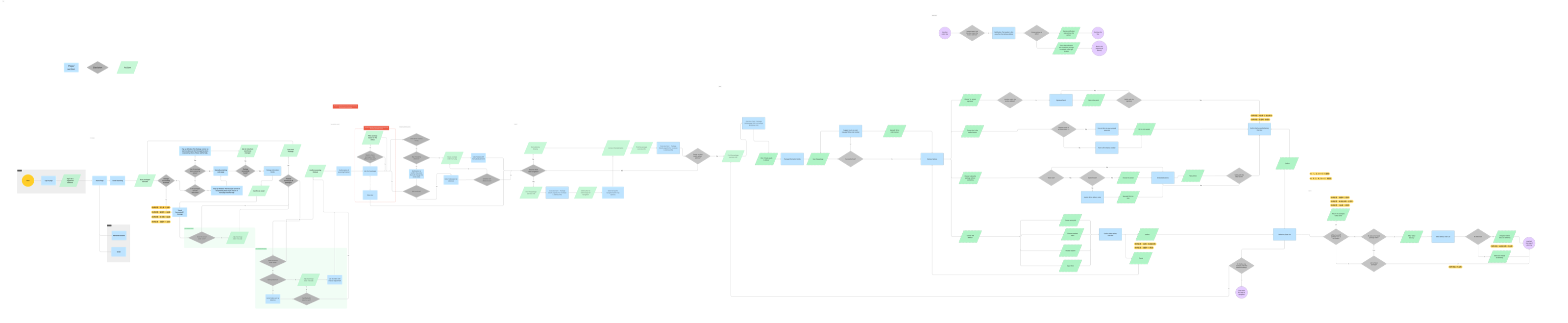 Espoirer · complete end-to-end user flow map, 102 steps across scanning, routing, delivery, and exception handling