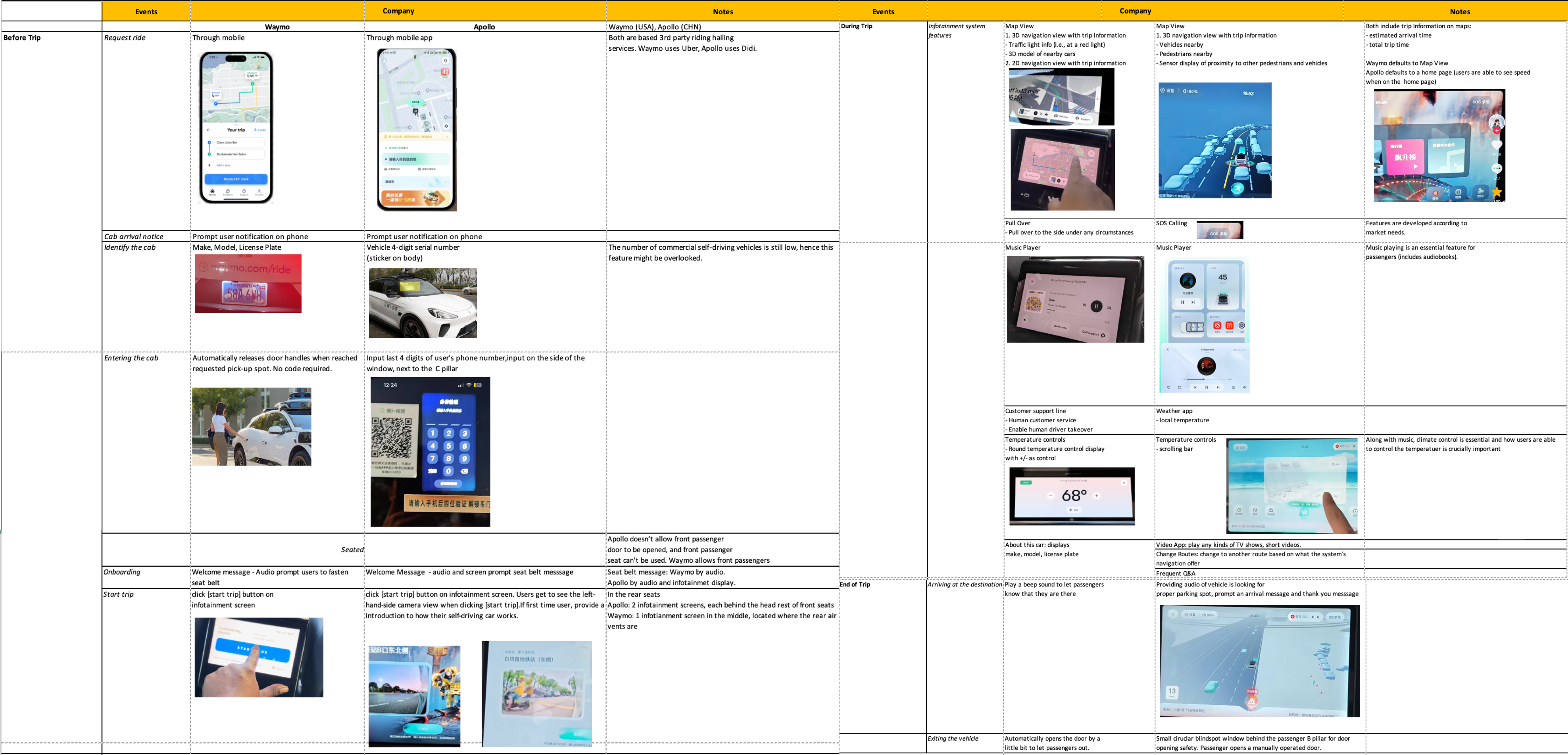Competitive analysis chart — passenger actions logged across POV ride videos