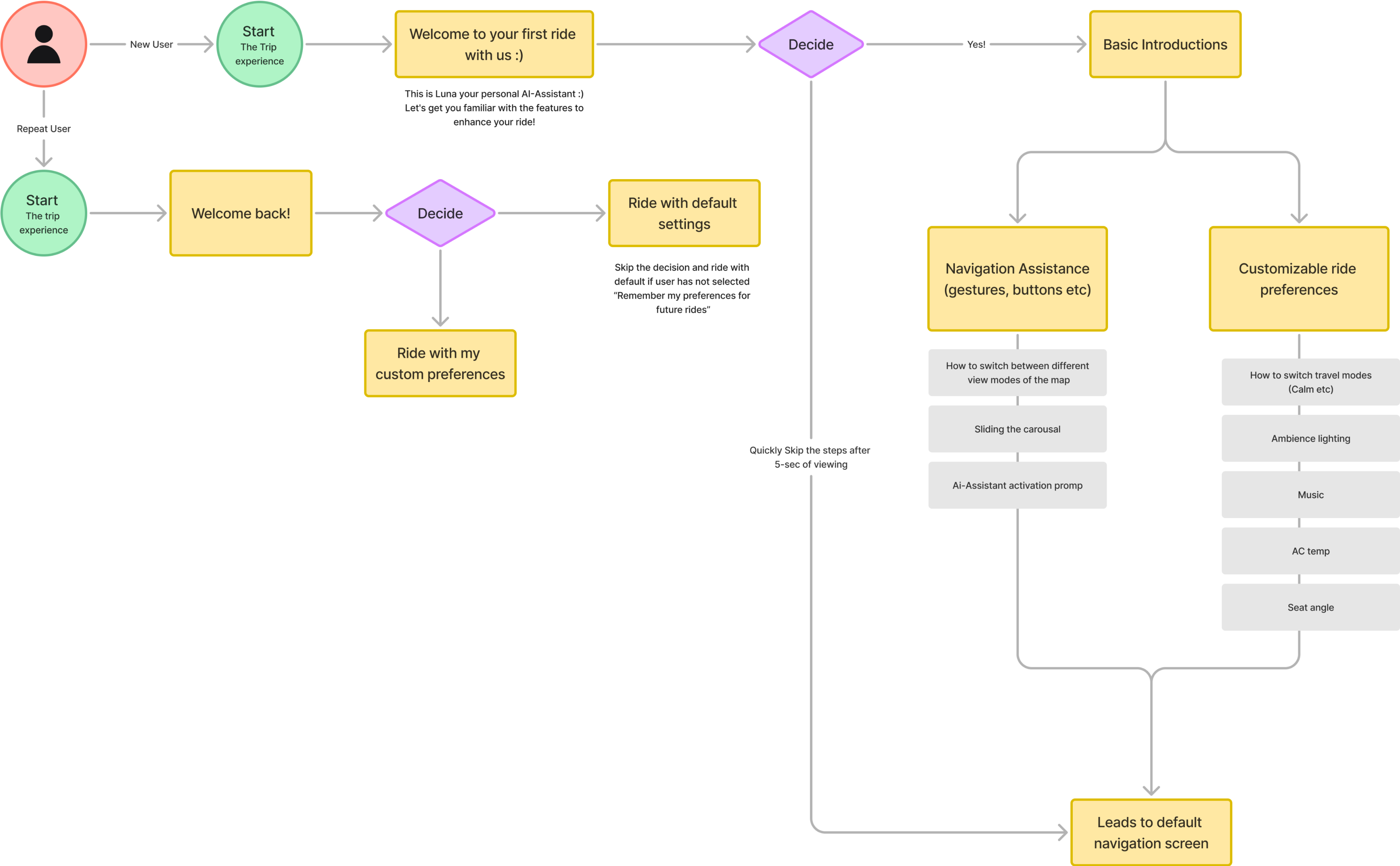 Smart Brook · multimodal control